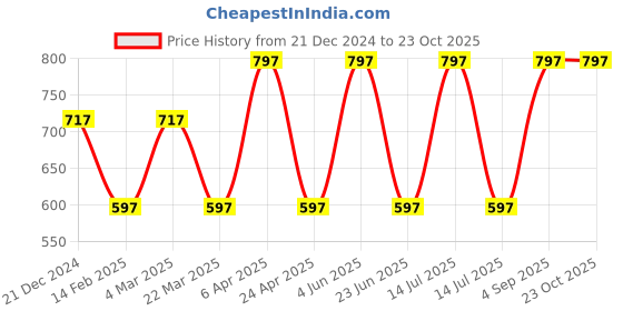 myntra.com CARET ORGANIC Set Of 3 De-Tan Face Pack With Aloe Vera & Neem Shampoo & Body Lotion caret organic Price History Graph from 21 Dec 2024 to 21 Oct 2025