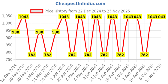 myntra.com CARET ORGANIC Set Of 3 Face Pack-100 g- Glow Scrub- 100 g & Daily Radiance Cream- 50 g caret organic Price History Graph from 22 Dec 2024 to 22 Nov 2025