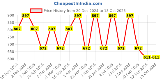 myntra.com CARET ORGANIC Set of 3 Face Pack, Vitamin C Nourishing Cream With Neem Shampoo caret organic Price History Graph from 20 Dec 2024 to 18 Oct 2025