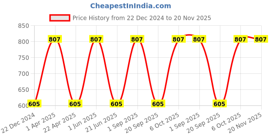 myntra.com CARET ORGANIC Set Of 3 Gel- 100 g & Nourishing Lotion-100 ml & Total Moisture Lotion-100ml caret organic Price History Graph from 22 Dec 2024 to 19 Nov 2025