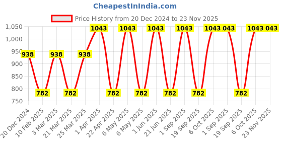 myntra.com CARET ORGANIC Set Of 3 Glow Scrub- 100 g-  Ubtan Face Pack- 100 g &Radiance Cream- 50 g caret organic Price History Graph from 20 Dec 2024 to 23 Nov 2025