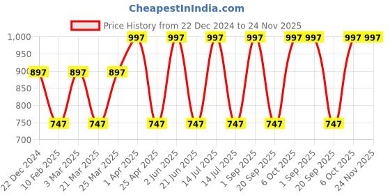 myntra.com CARET ORGANIC Set Of 3 Glow Scrub, De-Tan Face Pack & Nourishing Cream - 100 g Each caret organic Price History Graph from 22 Dec 2024 to 23 Nov 2025