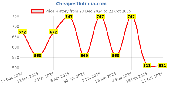 myntra.com CARET ORGANIC Set Of 3 Glutathione & Kojic Acid Soap- 75 g Each & Body Lotion- 250 ml caret organic Price History Graph from 23 Dec 2024 to 21 Oct 2025