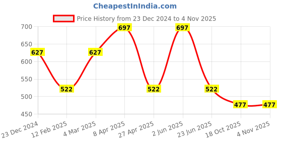 myntra.com CARET ORGANIC Set Of 3 Glutathione Soap With Aloevera Gel & Papaya Kesar Aloevera Gel caret organic Price History Graph from 23 Dec 2024 to 2 Nov 2025