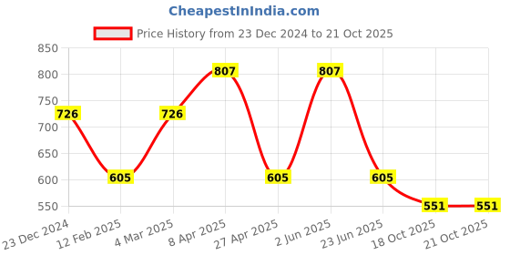 myntra.com CARET ORGANIC Set Of 3 Glutathione Soap With Kojic Acid Soap & Aloevera Shampoo caret organic Price History Graph from 23 Dec 2024 to 18 Oct 2025