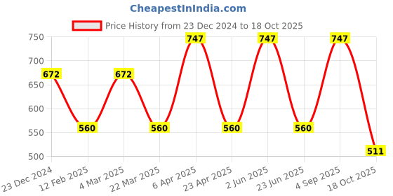 myntra.com CARET ORGANIC Set Of 3 Glutathione Soap With Kojic Acid Vitamin C & De-Tan Face Pack caret organic Price History Graph from 23 Dec 2024 to 18 Oct 2025