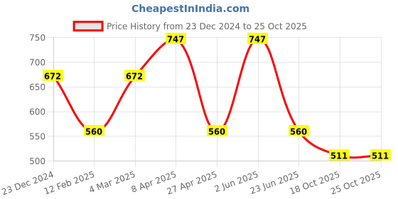 myntra.com CARET ORGANIC Set Of 3 Glutathione Soap With Vitamin C Nourishing Cream & Hair Oil caret organic Price History Graph from 23 Dec 2024 to 25 Oct 2025