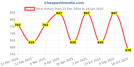 myntra.com CARET ORGANIC Set Of 3 Glutathione Vitamin C Soap With Ubtan Face Pack & Aloevera Gel caret organic Price History Graph from 23 Dec 2024 to 18 Oct 2025