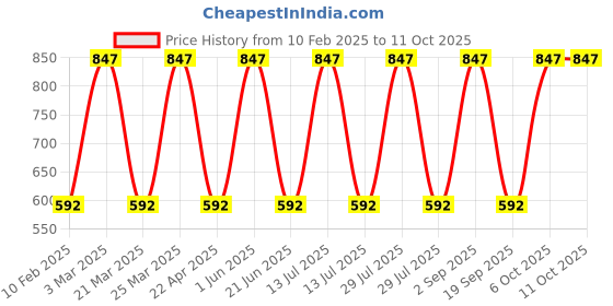 myntra.com CARET ORGANIC Set Of 3 Haldi & Chandan Face Pack With Neem Shampoo & Red Onion Hair Oil caret organic Price History Graph from 10 Feb 2025 to 10 Oct 2025