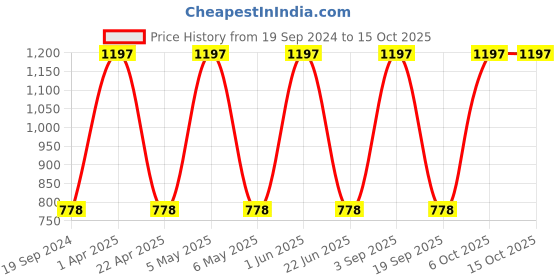 myntra.com CARET ORGANIC Set Of 3 Haldi & Chandan Ubtan Face Pack - 100 g Each caret organic Price History Graph from 19 Sep 2024 to 14 Oct 2025