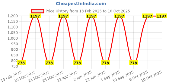myntra.com CARET ORGANIC Set Of 3 Haldi & Chandan Ubtan Face Pack - 100 g Each caret organic Price History Graph from 13 Feb 2025 to 10 Oct 2025