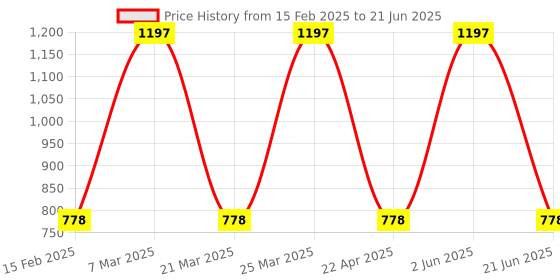 myntra.com CARET ORGANIC Set Of 3 Haldi & Chandan Ubtan Face Pack - 100g Each caret organic Price History Graph from 15 Feb 2025 to 21 Jun 2025