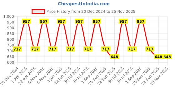 myntra.com CARET ORGANIC Set Of 3 Honey Almond Body Lotion & Total Moisture Body Lotion 200 ml caret organic Price History Graph from 20 Dec 2024 to 24 Nov 2025