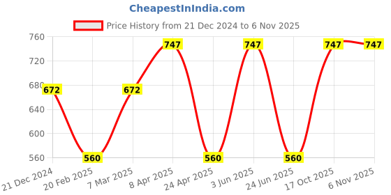 myntra.com CARET ORGANIC Set of 3 Honey Almond Body Lotion, De-Tan Face Pack & Kojic Acid Soap caret organic Price History Graph from 21 Dec 2024 to 3 Nov 2025