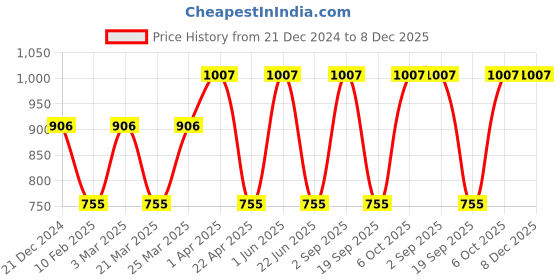myntra.com CARET ORGANIC Set Of 3 Honey & Almond Body Lotion, Total Moisturise Lotion & Aloe Vera Gel caret organic Price History Graph from 21 Dec 2024 to 8 Dec 2025