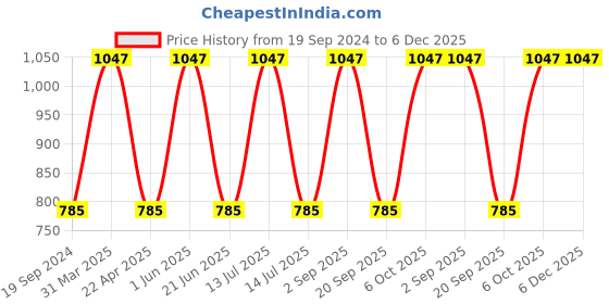 myntra.com CARET ORGANIC Set Of 3 Hybrid Creamy Cleanser Face Wash With  Salicylic Acid-100g Each caret organic Price History Graph from 19 Sep 2024 to 5 Dec 2025