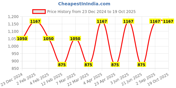 myntra.com CARET ORGANIC Set Of 3 Hybrid Creamy Cleanser With Body Lotion & Neem Shampoo caret organic Price History Graph from 23 Dec 2024 to 19 Oct 2025