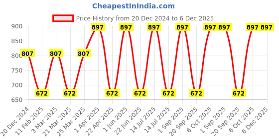 myntra.com CARET ORGANIC Set Of 3 Hybrid Creamy Face Wash With De-Tan Face Pack & Kojic Acid Soap caret organic Price History Graph from 20 Dec 2024 to 5 Dec 2025