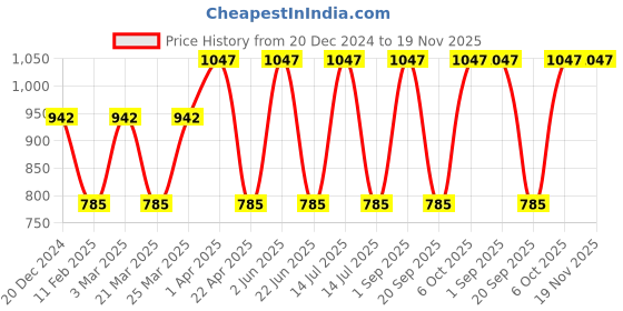 myntra.com CARET ORGANIC Set Of 3 Hybrid Creamy Face Wash With Nourishing Cream & Haldi Face Pack caret organic Price History Graph from 20 Dec 2024 to 19 Nov 2025