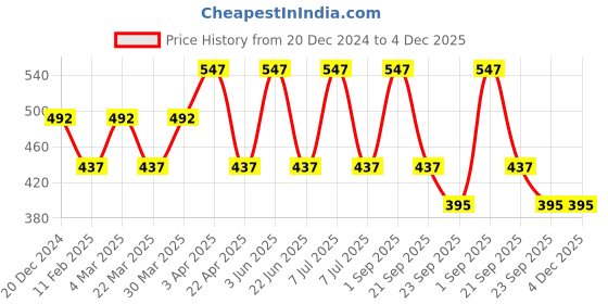 myntra.com CARET ORGANIC Set Of 3 Kojic Acid & Glutathione Soap-75 g Each caret organic Price History Graph from 20 Dec 2024 to 4 Dec 2025