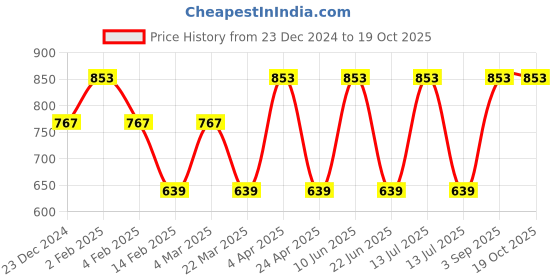myntra.com CARET ORGANIC Set Of 3 Kojic Acid Soap, Total Moisture Body Lotion & Vitamin C Cream caret organic Price History Graph from 23 Dec 2024 to 19 Oct 2025