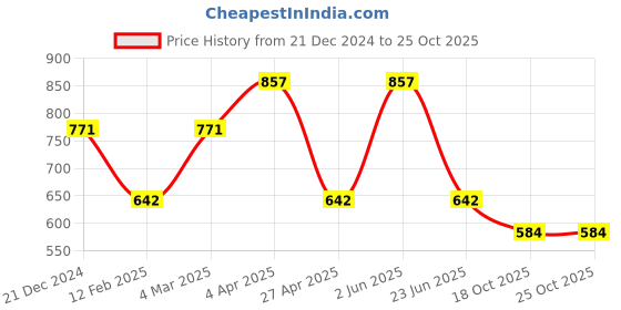 myntra.com CARET ORGANIC Set Of 3 Kojic Acid Soap With Aloevera Neem Shampoo & Onion Seed Hair Oil caret organic Price History Graph from 21 Dec 2024 to 24 Oct 2025