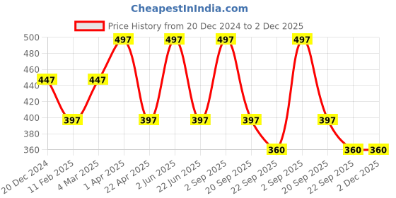 myntra.com CARET ORGANIC Set Of 3 Kojic Acid Soap With Glutathione & Vitamin C Soap - 75 g Each caret organic Price History Graph from 20 Dec 2024 to 1 Dec 2025