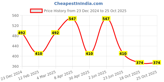 myntra.com CARET ORGANIC Set Of 3 Kojic Acid Soap With Glutathione Soap & Almond Body Lotion Combo caret organic Price History Graph from 23 Dec 2024 to 24 Oct 2025
