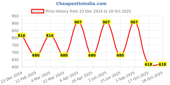 myntra.com CARET ORGANIC Set Of 3 Kojic Acid Soap With Honey Body Lotion & Total Moisture Body Lotion caret organic Price History Graph from 23 Dec 2024 to 17 Oct 2025