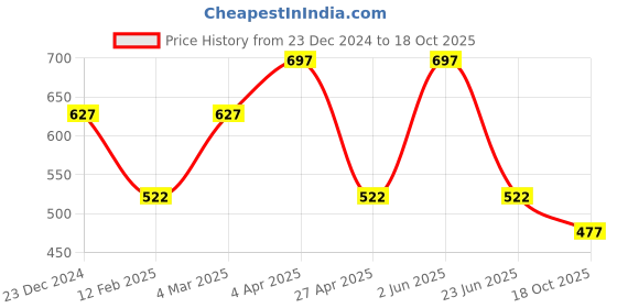myntra.com CARET ORGANIC Set Of 3 Kojic Acid Soap With Hybrid Creamy Cleanser & Neem Shampoo caret organic Price History Graph from 23 Dec 2024 to 18 Oct 2025