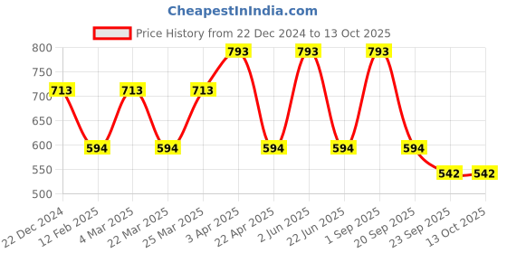 myntra.com CARET ORGANIC Set Of 3 Kojic Acid Soap With Vitamin C Glow Scrub & Radiance Cream caret organic Price History Graph from 22 Dec 2024 to 13 Oct 2025