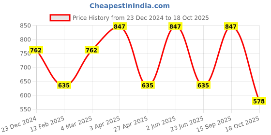 myntra.com CARET ORGANIC Set Of 3 Kojic Acid Soap With Vitamin C Nourishing Cream & De-Tan Face Pack caret organic Price History Graph from 23 Dec 2024 to 18 Oct 2025