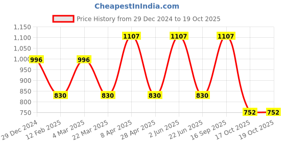 myntra.com CARET ORGANIC Set of 3 Neem Shampoo, Haldi Ubtan Face Pack & Orange Aloevera Gel Combo caret organic Price History Graph from 29 Dec 2024 to 17 Oct 2025