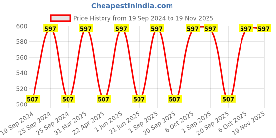 myntra.com CARET ORGANIC Set Of 3 Nourishing Honey & Almond Body Lotion - 100 ml Each caret organic Price History Graph from 19 Sep 2024 to 19 Nov 2025