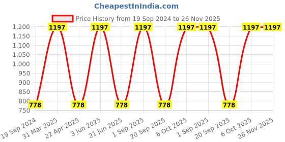 myntra.com CARET ORGANIC Set Of 3 Nourishing Honey & Almond Body Lotion - 250 ml each caret organic Price History Graph from 19 Sep 2024 to 25 Nov 2025