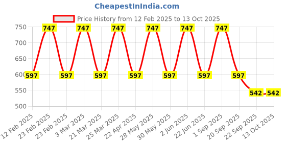 myntra.com CARET ORGANIC Set Of 3 Onion Red Seed Hair Oil For Controls Hair Fall - 100 ml Each caret organic Price History Graph from 12 Feb 2025 to 13 Oct 2025