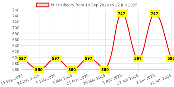 myntra.com CARET ORGANIC Set Of 3 Orange & Lemon Aloevera Gel For Rejuvenate & Glow-100g Each caret organic Price History Graph from 19 Sep 2024 to 22 Jun 2025
