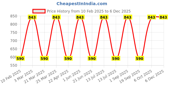 myntra.com CARET ORGANIC Set Of 3 Orange & Lemon Gel-100 g, Vitamin C Cream - 50 g & Hair Oil -100 ml caret organic Price History Graph from 10 Feb 2025 to 5 Dec 2025