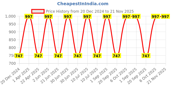 myntra.com CARET ORGANIC Set Of 3 Papaya Face Wash- 100ml- Glow Scrub- 100g & Face Pack-100ml caret organic Price History Graph from 20 Dec 2024 to 20 Nov 2025