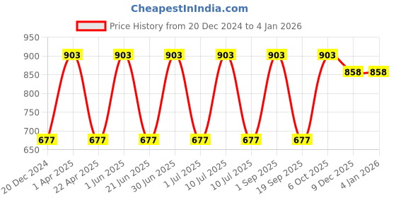 myntra.com CARET ORGANIC Set Of 3 Radiance Cream- 50g- Almond Body Lotion-100ml & Body Lotion-200ml caret organic Price History Graph from 20 Dec 2024 to 30 Dec 2025