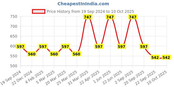 myntra.com CARET ORGANIC Set Of 3 Red Onion Seed Hair Oil- 100ml Each caret organic Price History Graph from 19 Sep 2024 to 10 Oct 2025