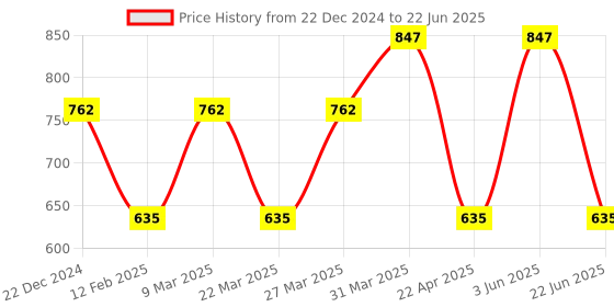 myntra.com CARET ORGANIC Set of 3 Scrub with Face Wash & Shampoo caret organic Price History Graph from 22 Dec 2024 to 22 Jun 2025