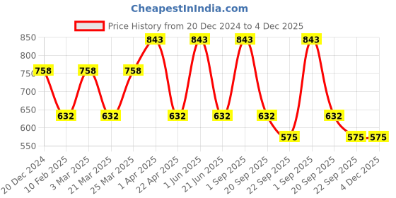 myntra.com CARET ORGANIC Set Of 3 Shampoo 100ml & Vit C Scrub 50g & Radiance Cream 100g caret organic Price History Graph from 20 Dec 2024 to 3 Dec 2025