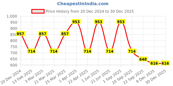 myntra.com CARET ORGANIC Set of 3 Shampoo - 250 ml, Soap - 75 g & Radiance Cream - 50 g caret organic Price History Graph from 20 Dec 2024 to 30 Dec 2025