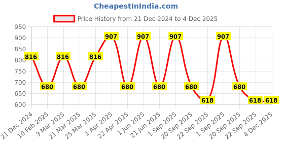 myntra.com CARET ORGANIC Set Of 3 Shampoo 250ml & Soap 75g & Aloevera Gel 100g caret organic Price History Graph from 21 Dec 2024 to 4 Dec 2025