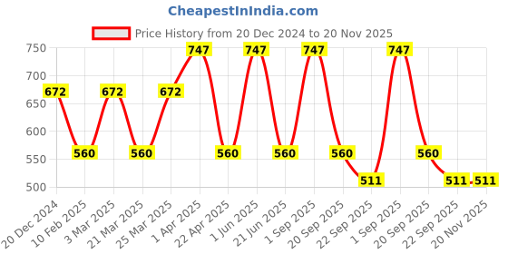 myntra.com CARET ORGANIC Set Of 3 Shampoo 250ml & Soap 75g & De-Tan Face Pack 100g caret organic Price History Graph from 20 Dec 2024 to 20 Nov 2025
