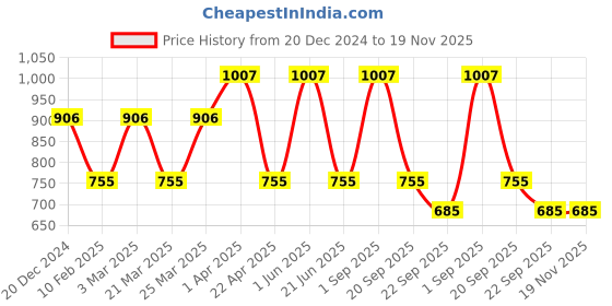 myntra.com CARET ORGANIC Set Of 3 Shampoo 250ml & Soap 75g & De-Tan Face Pack 100g caret organic Price History Graph from 20 Dec 2024 to 19 Nov 2025
