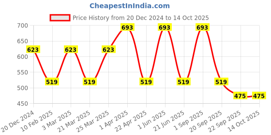myntra.com CARET ORGANIC Set Of 3 Shampoo 250ml & Soap 75g & Radiance Cream 50g caret organic Price History Graph from 20 Dec 2024 to 14 Oct 2025