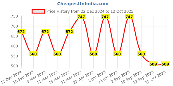 myntra.com CARET ORGANIC Set of 3 Shampoo, Hair Oil & Face Wash - 100 ml each caret organic Price History Graph from 22 Dec 2024 to 12 Oct 2025