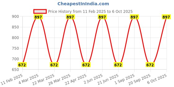 myntra.com CARET ORGANIC Set Of 3 Super-Pigmented Liquid Matte Lipsticks - 2 ml Each - 1 - 7 - 8 caret organic Price History Graph from 11 Feb 2025 to 6 Oct 2025